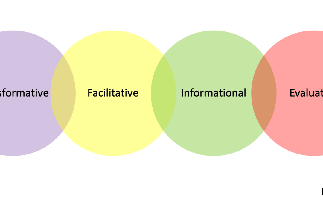 diagram showing the styles of mediation which are transformative, facilitative, informational and evaluative