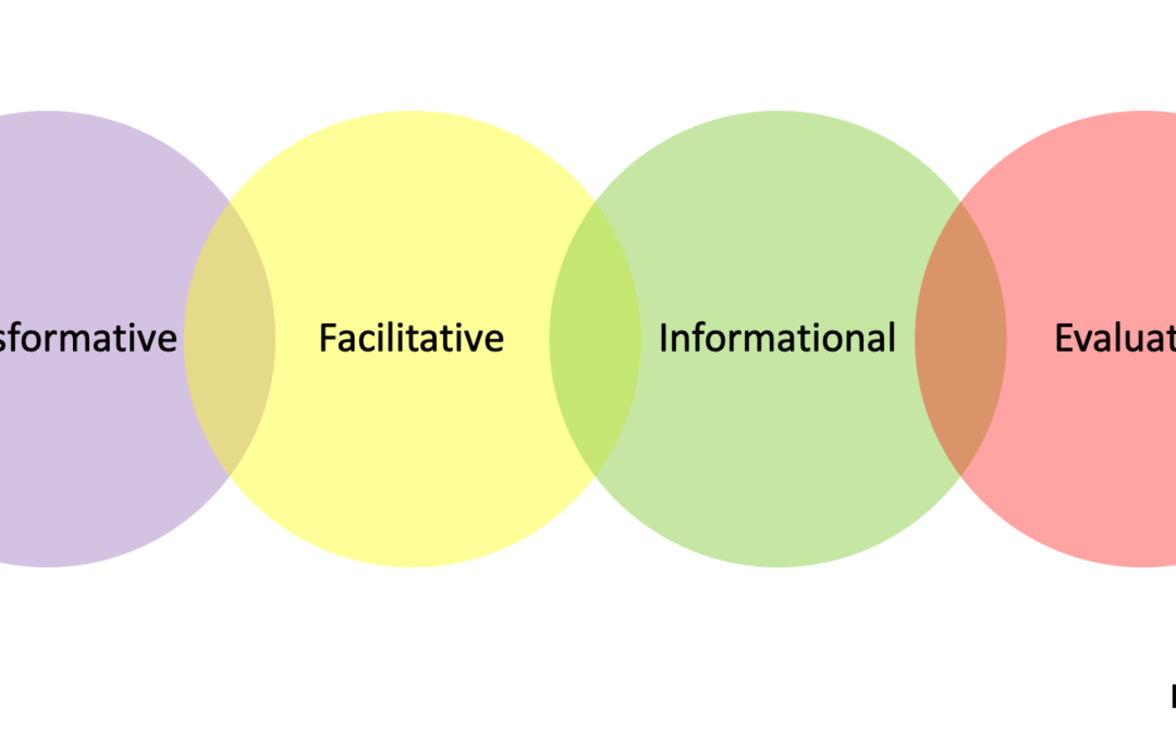 diagram showing the styles of mediation which are transformative, facilitative, informational and evaluative